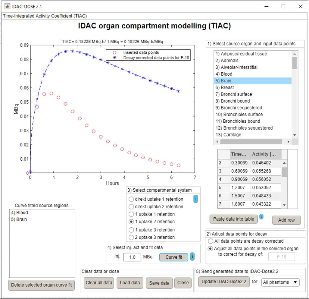 Organ specific compartment TIAC calculations from measured data.